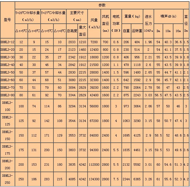 DBNL3係列低噪聲型逆流冷卻塔主要參數表