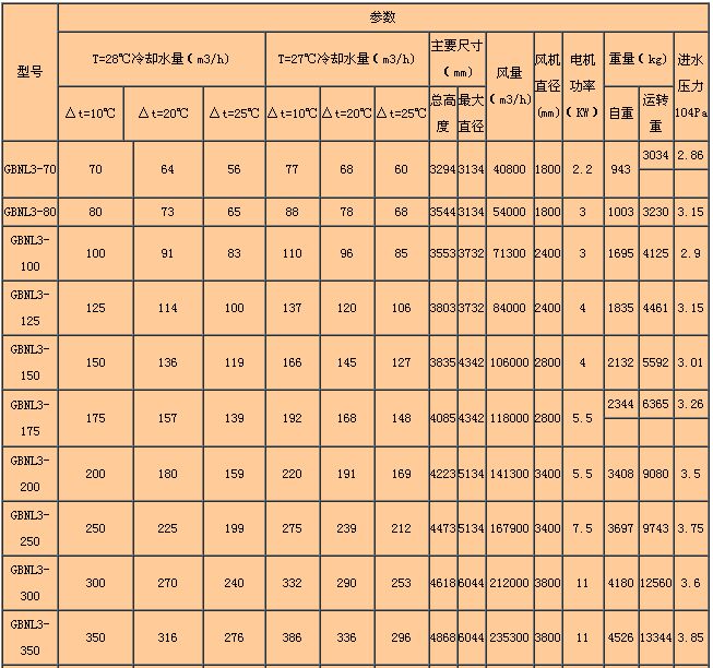 GBNL3係列工業型逆（nì）流冷卻塔主要（yào）參數表