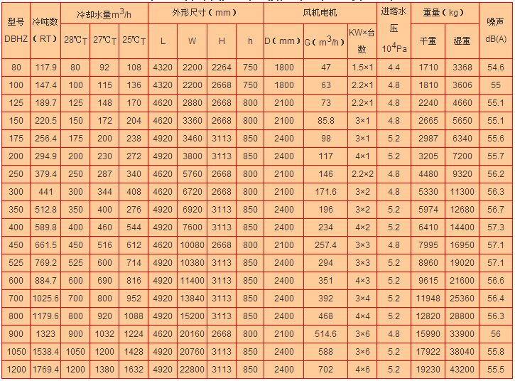 橫流式冷卻塔主要參（cān）數表